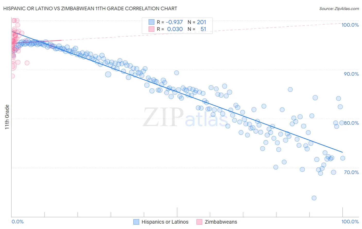 Hispanic or Latino vs Zimbabwean 11th Grade
