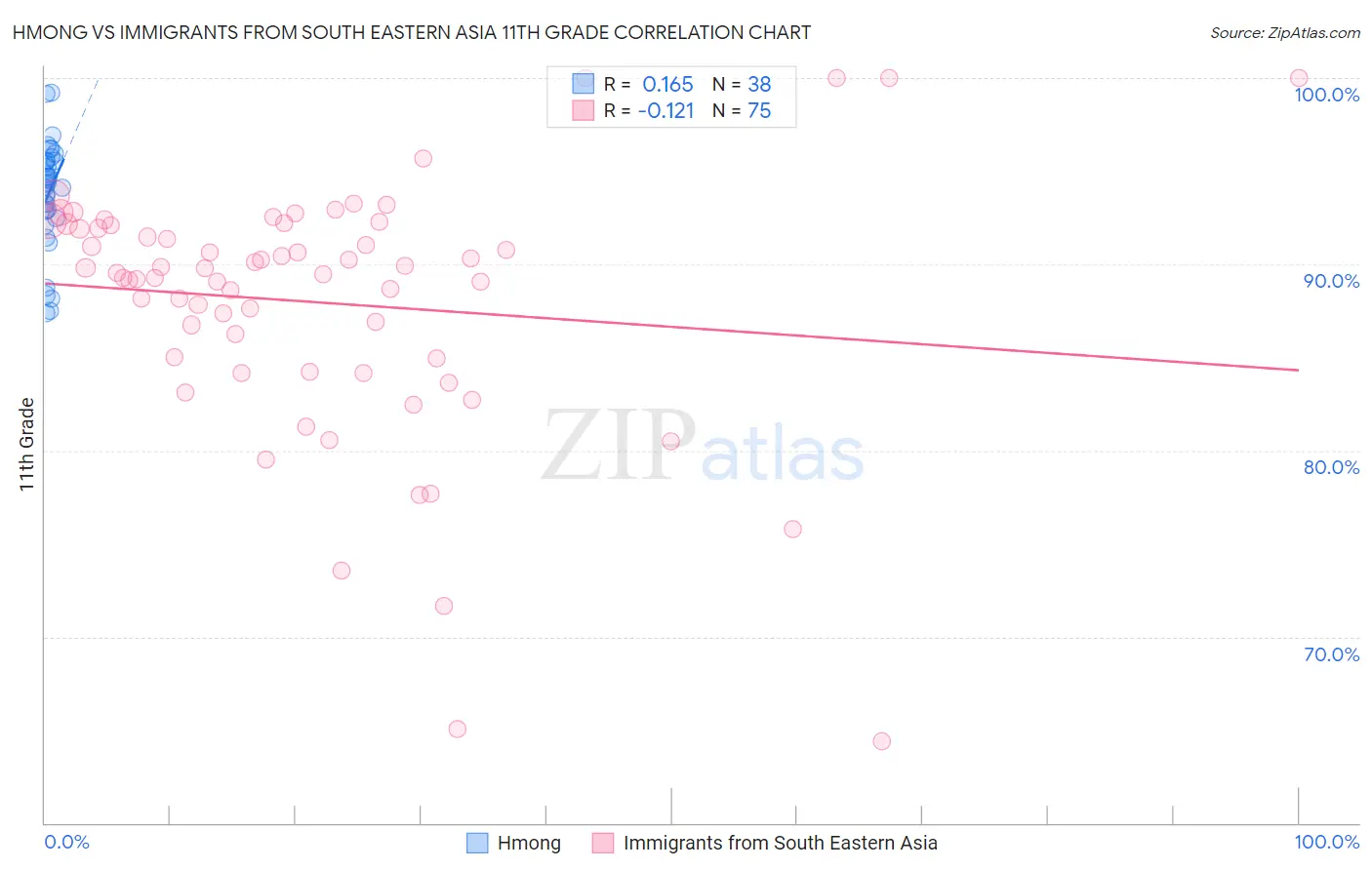 Hmong vs Immigrants from South Eastern Asia 11th Grade