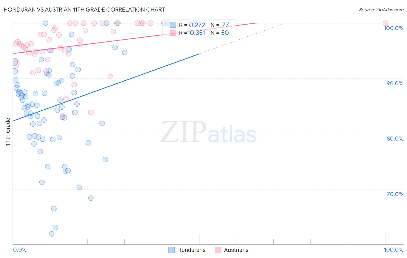 Honduran vs Austrian 11th Grade