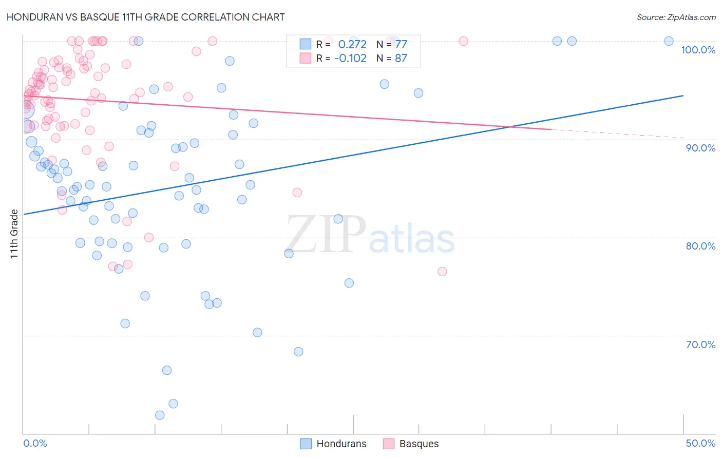 Honduran vs Basque 11th Grade