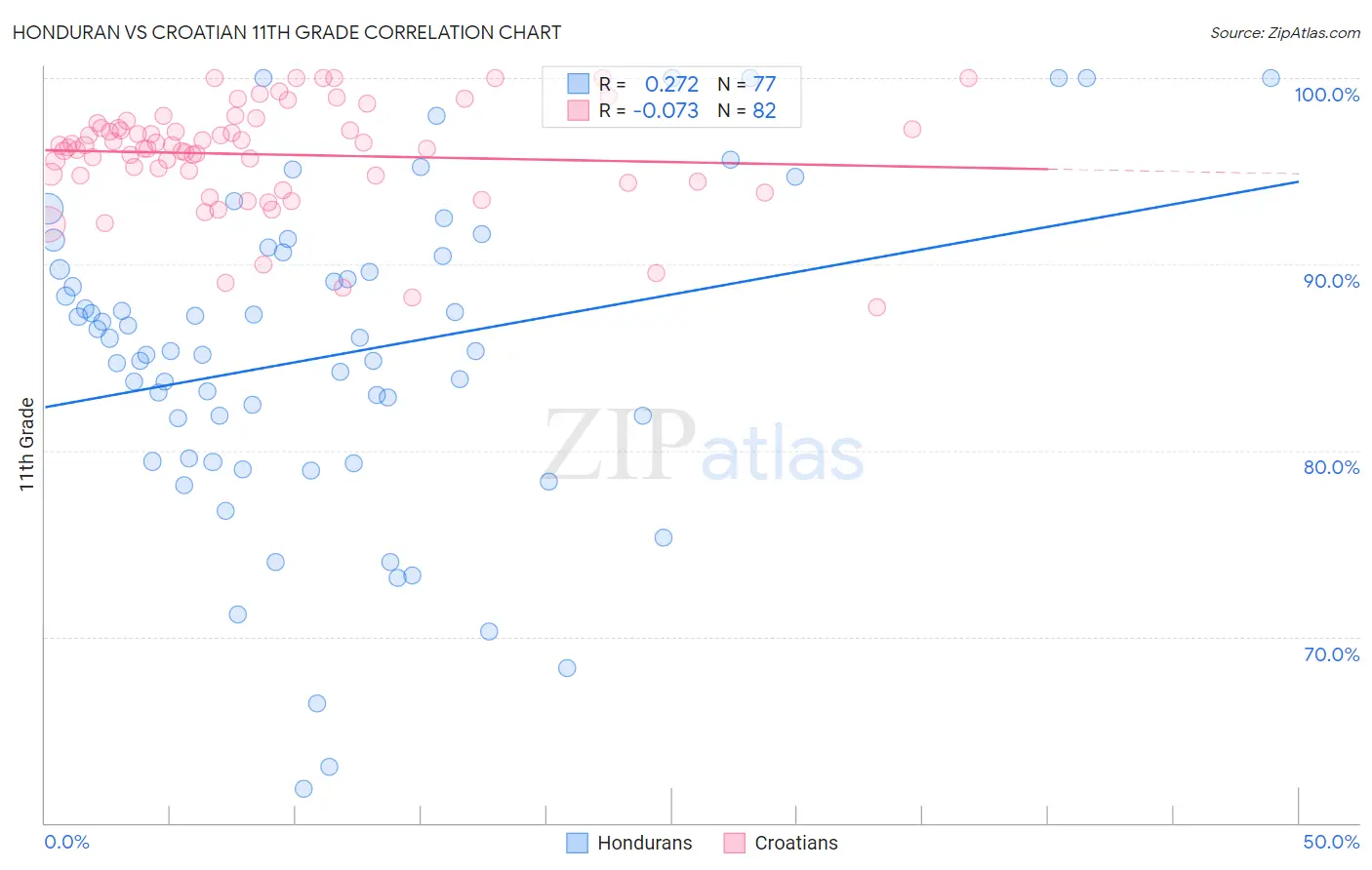 Honduran vs Croatian 11th Grade