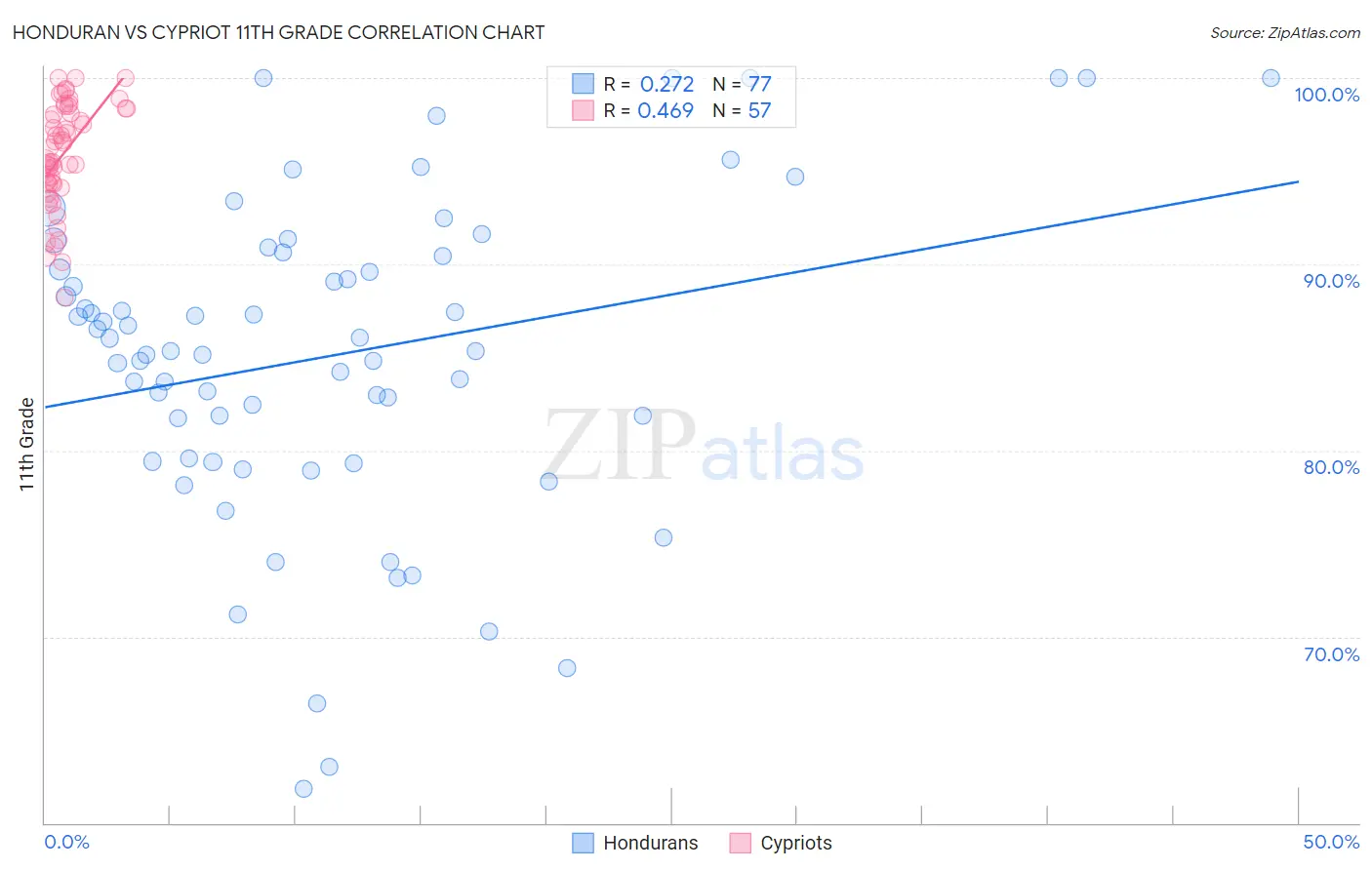 Honduran vs Cypriot 11th Grade