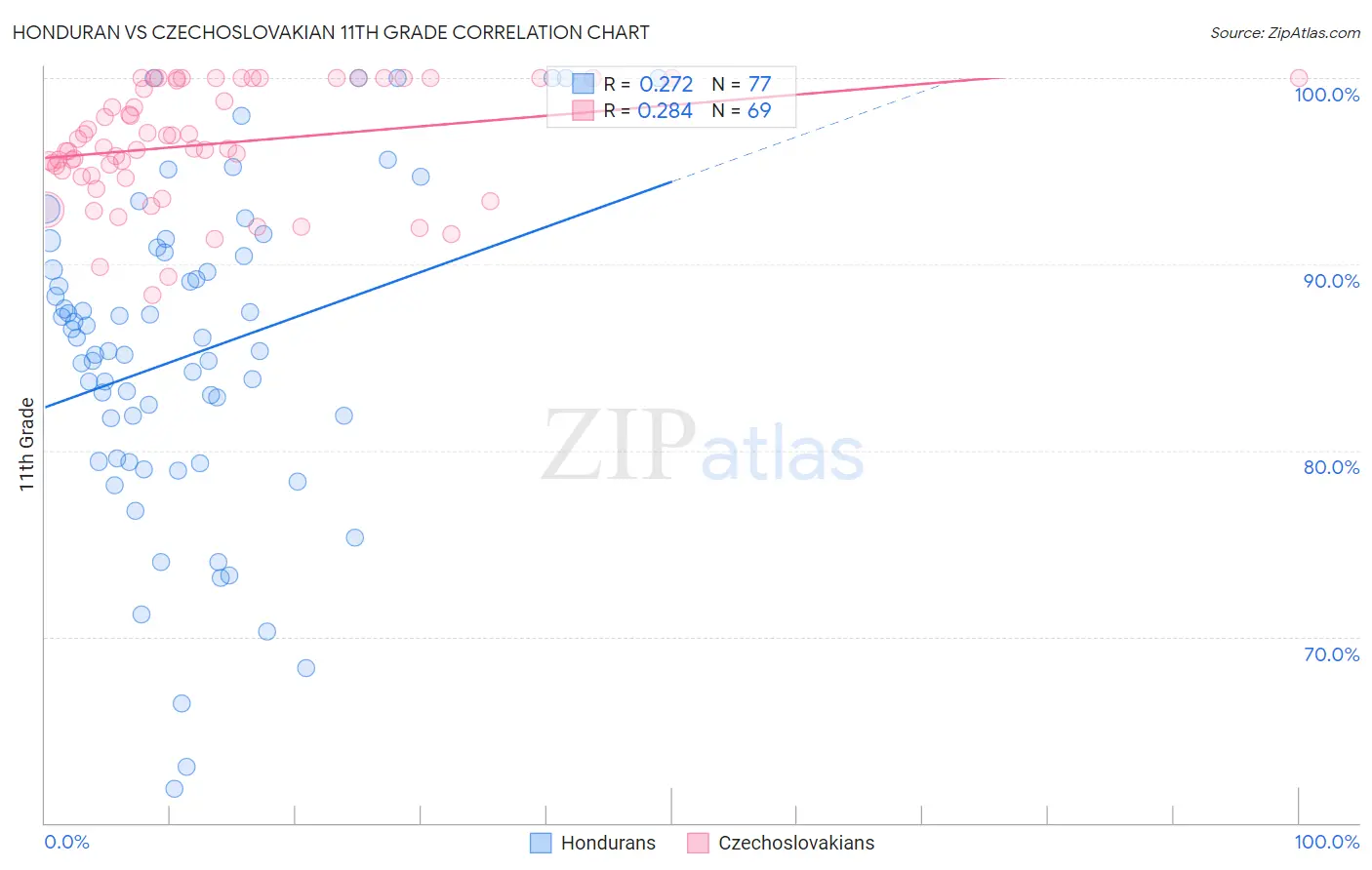 Honduran vs Czechoslovakian 11th Grade
