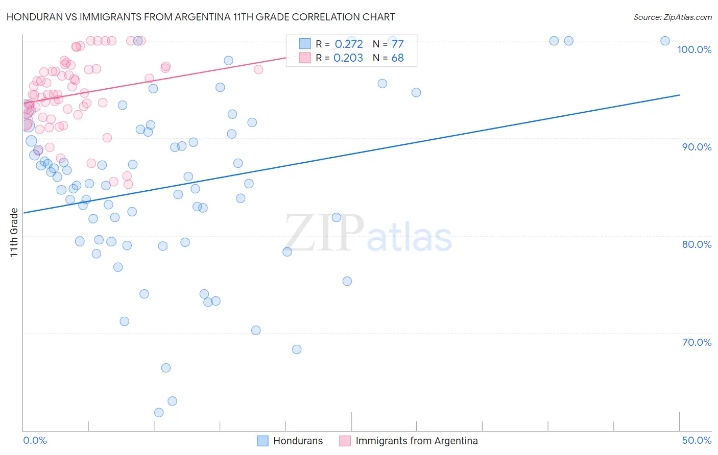 Honduran vs Immigrants from Argentina 11th Grade
