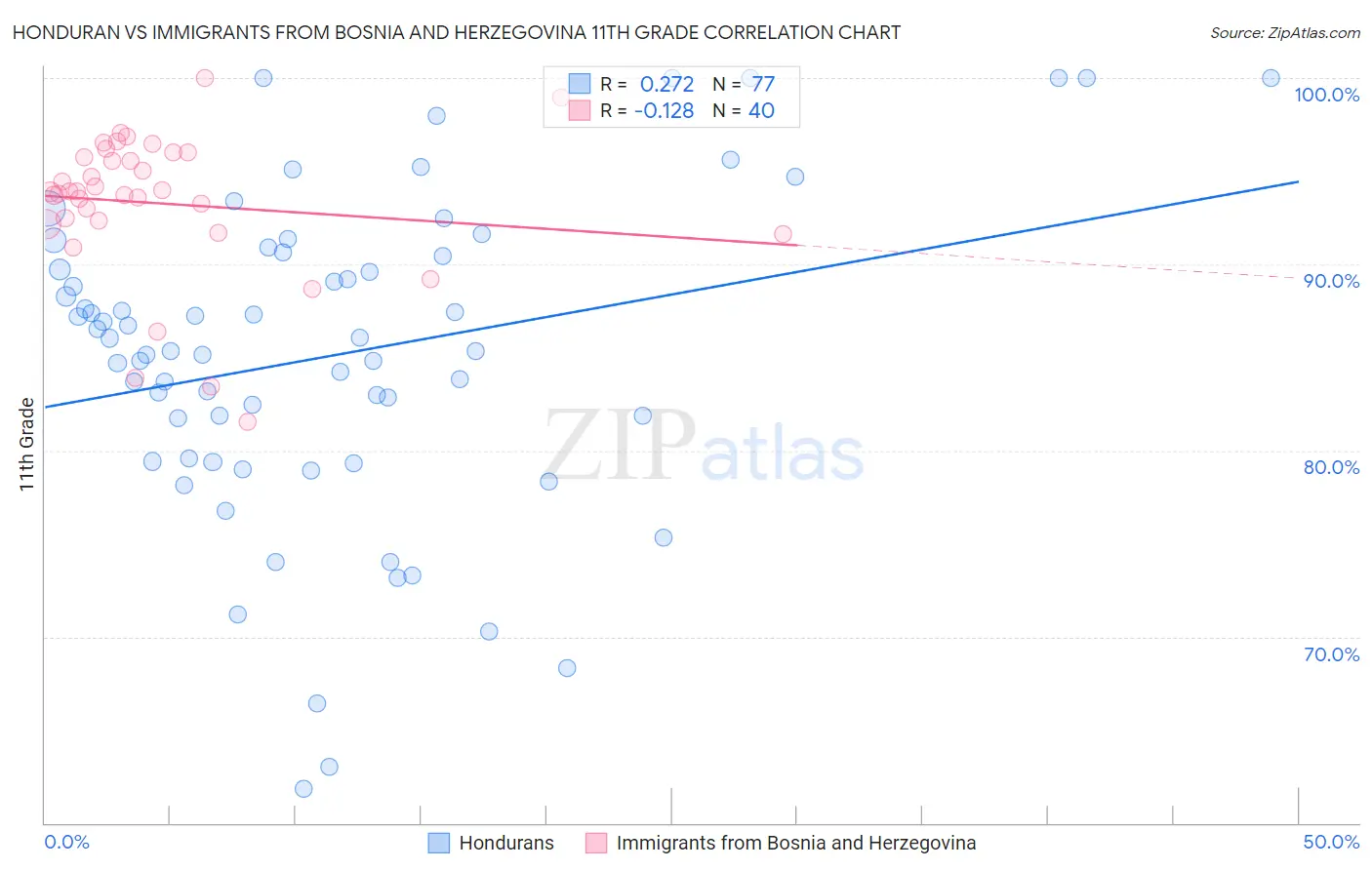 Honduran vs Immigrants from Bosnia and Herzegovina 11th Grade