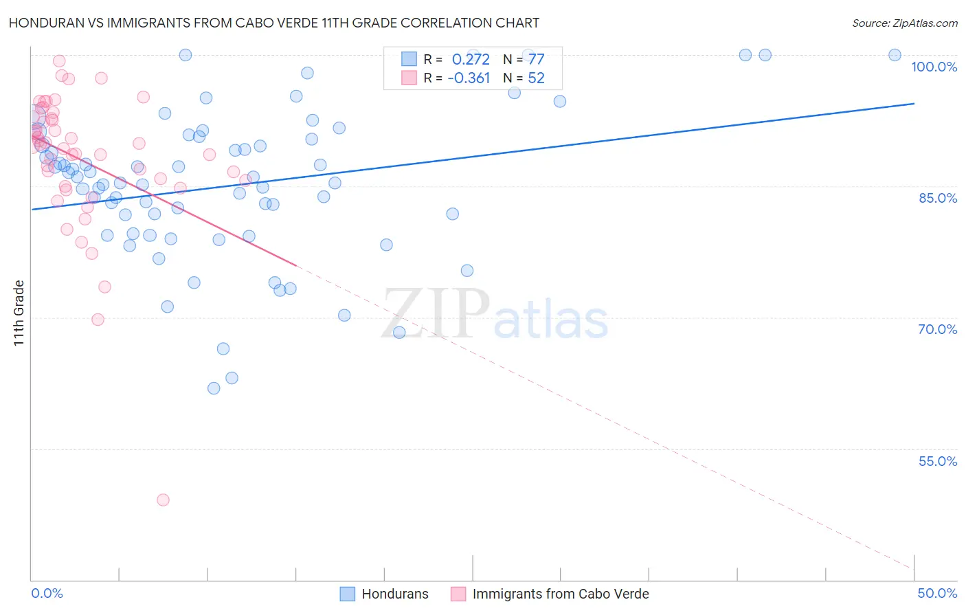 Honduran vs Immigrants from Cabo Verde 11th Grade