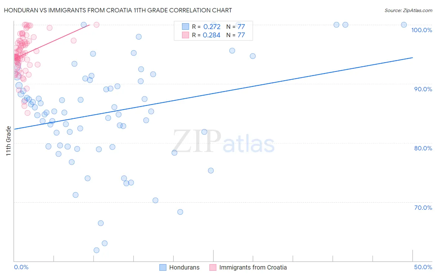 Honduran vs Immigrants from Croatia 11th Grade