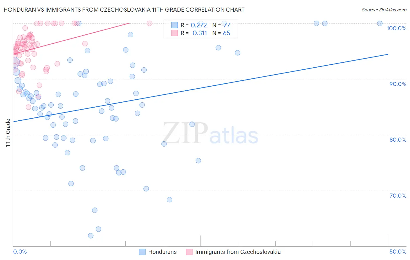 Honduran vs Immigrants from Czechoslovakia 11th Grade