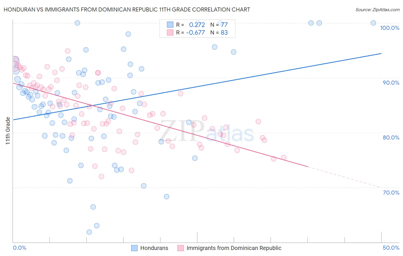 Honduran vs Immigrants from Dominican Republic 11th Grade