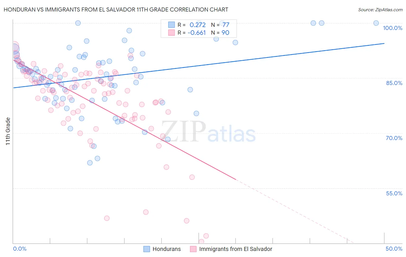 Honduran vs Immigrants from El Salvador 11th Grade