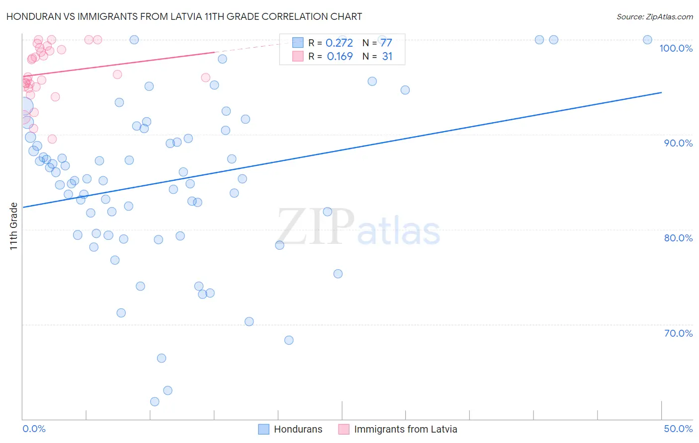 Honduran vs Immigrants from Latvia 11th Grade