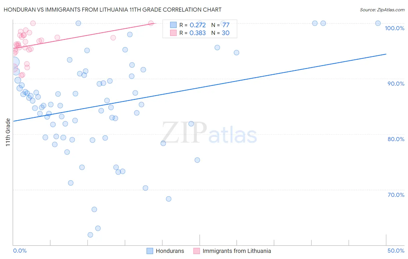 Honduran vs Immigrants from Lithuania 11th Grade