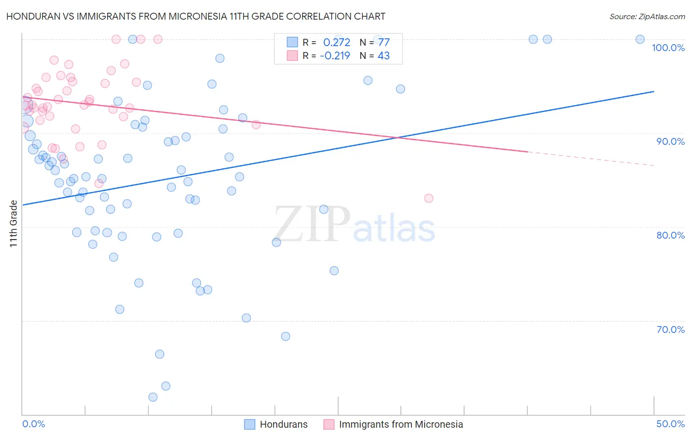 Honduran vs Immigrants from Micronesia 11th Grade