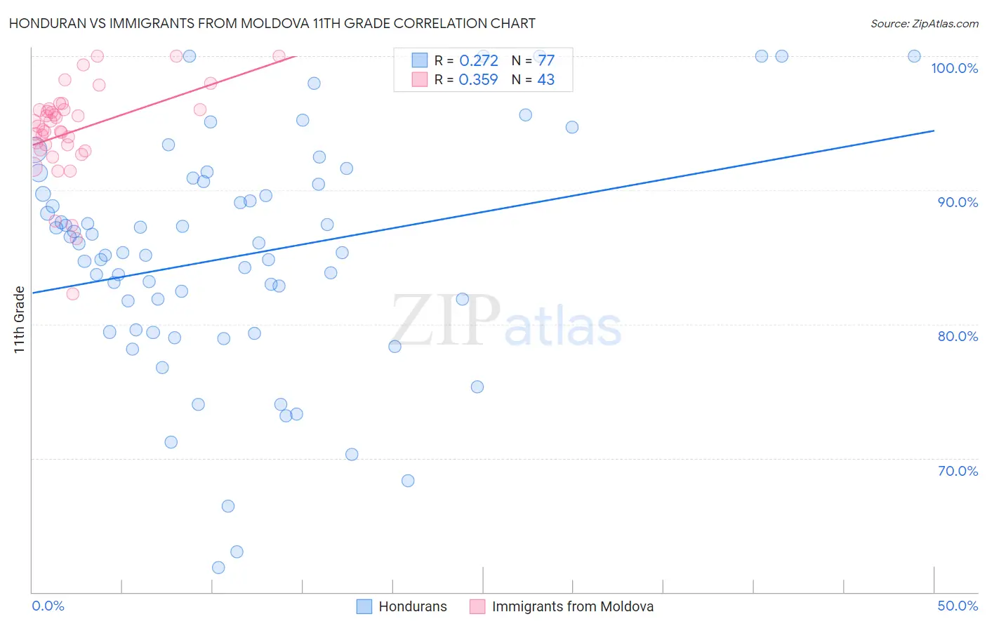 Honduran vs Immigrants from Moldova 11th Grade