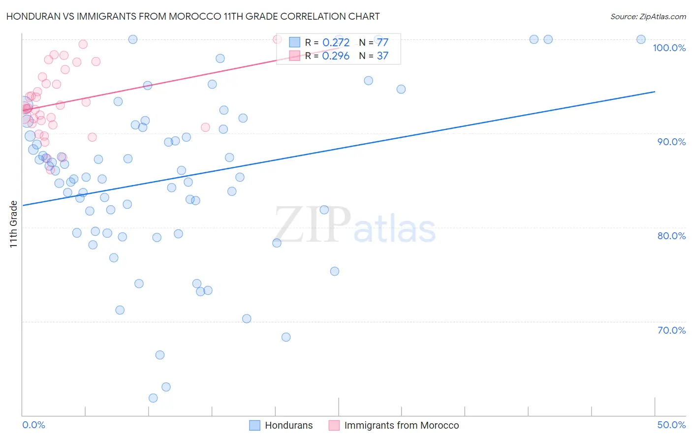 Honduran vs Immigrants from Morocco 11th Grade