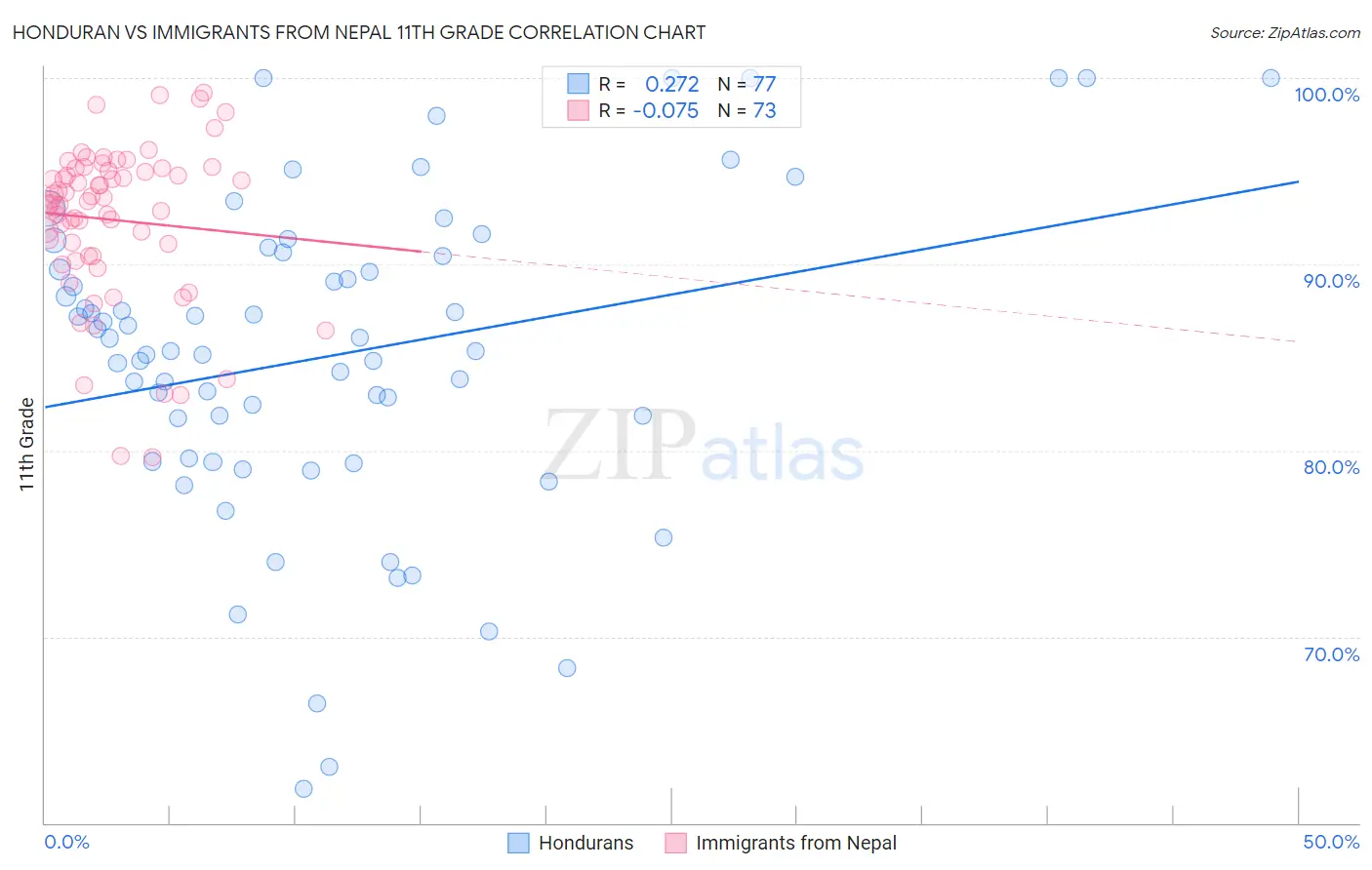 Honduran vs Immigrants from Nepal 11th Grade