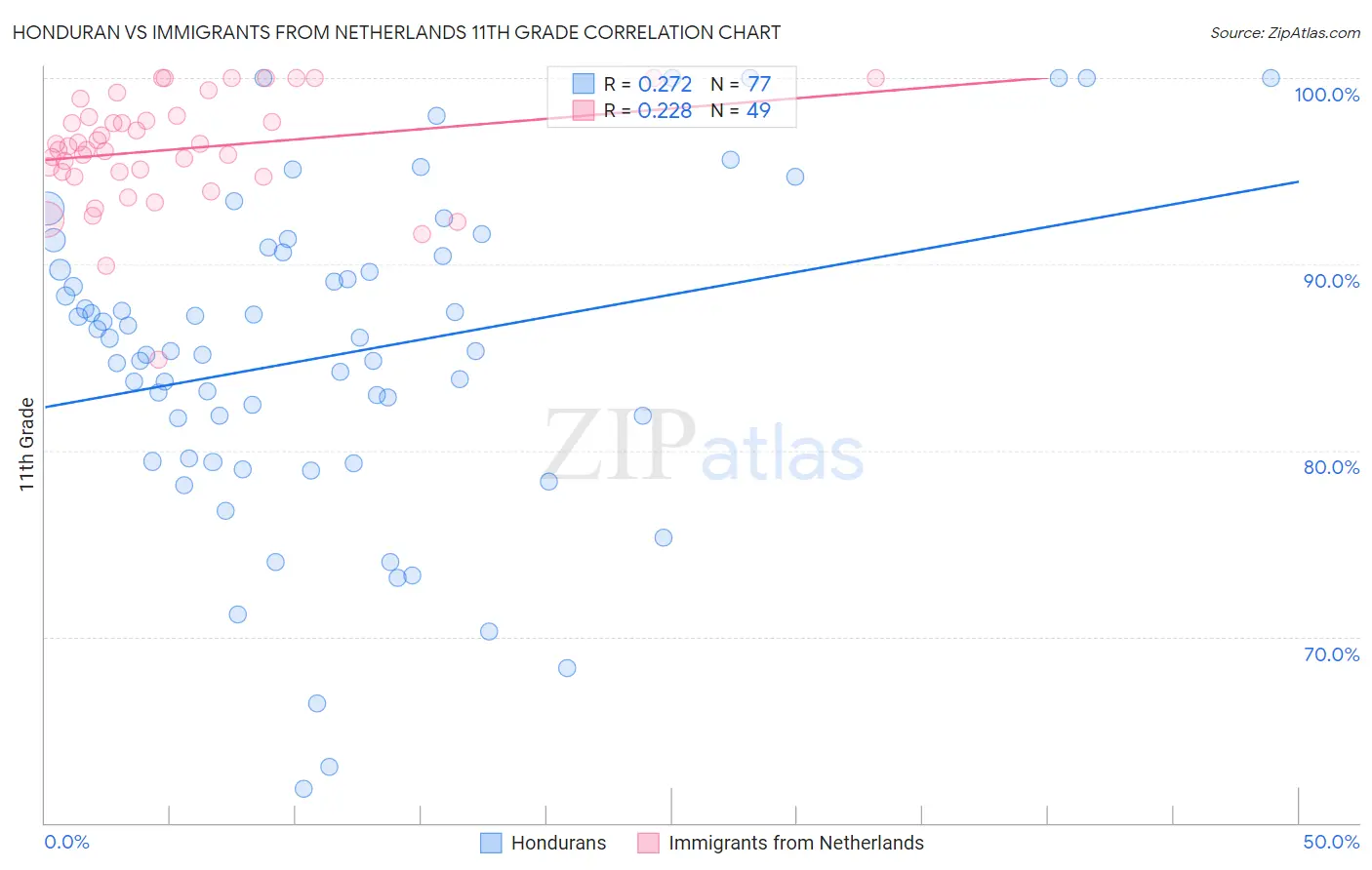 Honduran vs Immigrants from Netherlands 11th Grade