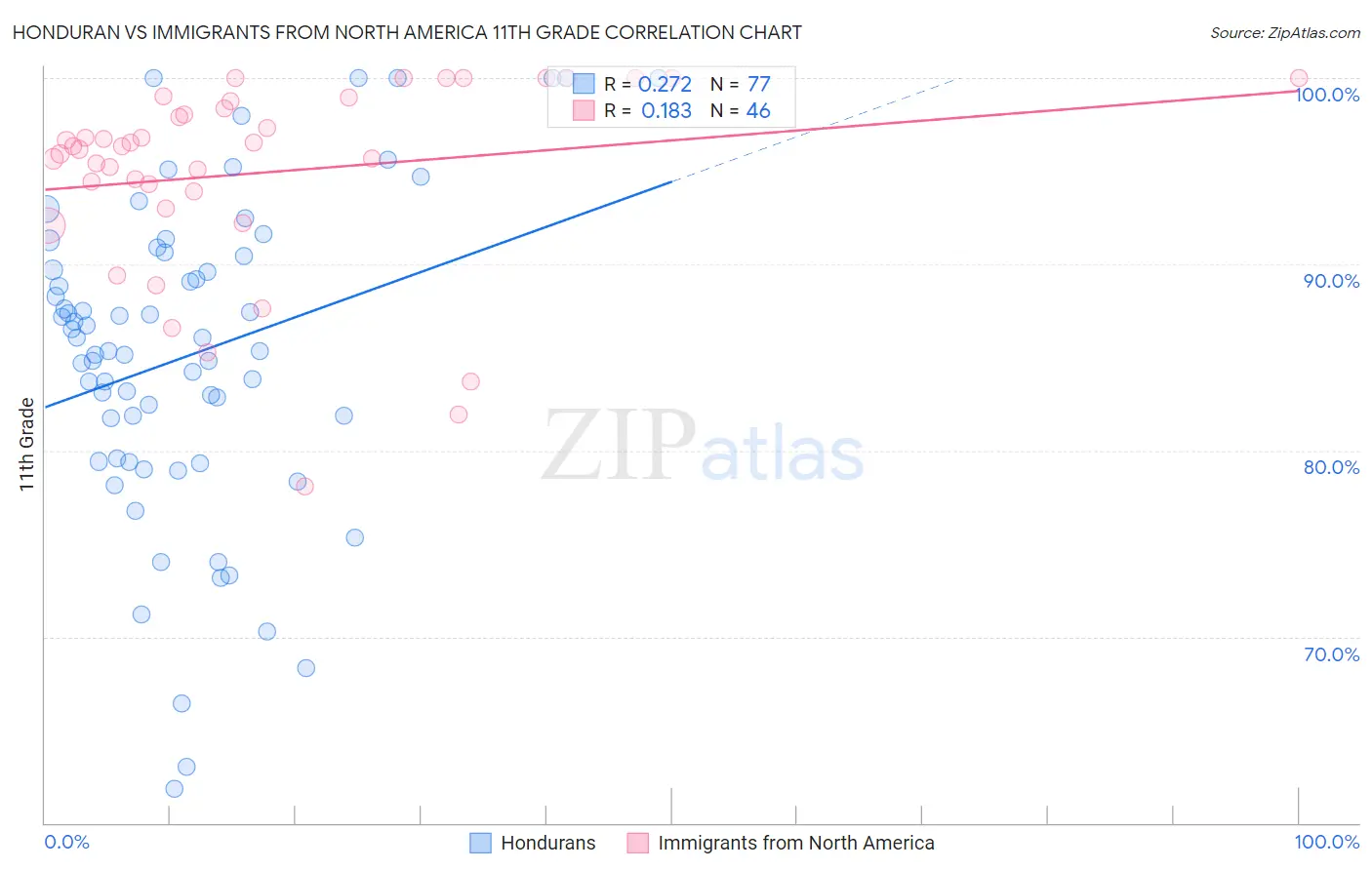 Honduran vs Immigrants from North America 11th Grade