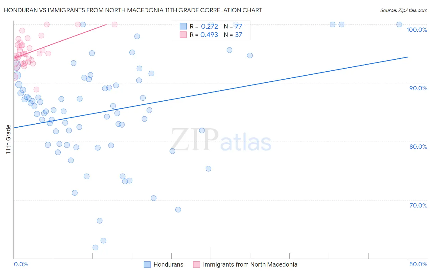 Honduran vs Immigrants from North Macedonia 11th Grade