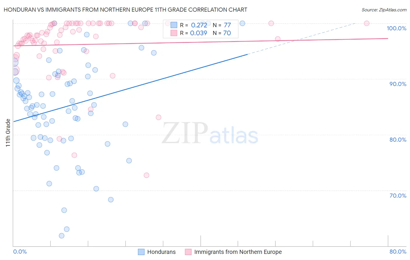 Honduran vs Immigrants from Northern Europe 11th Grade