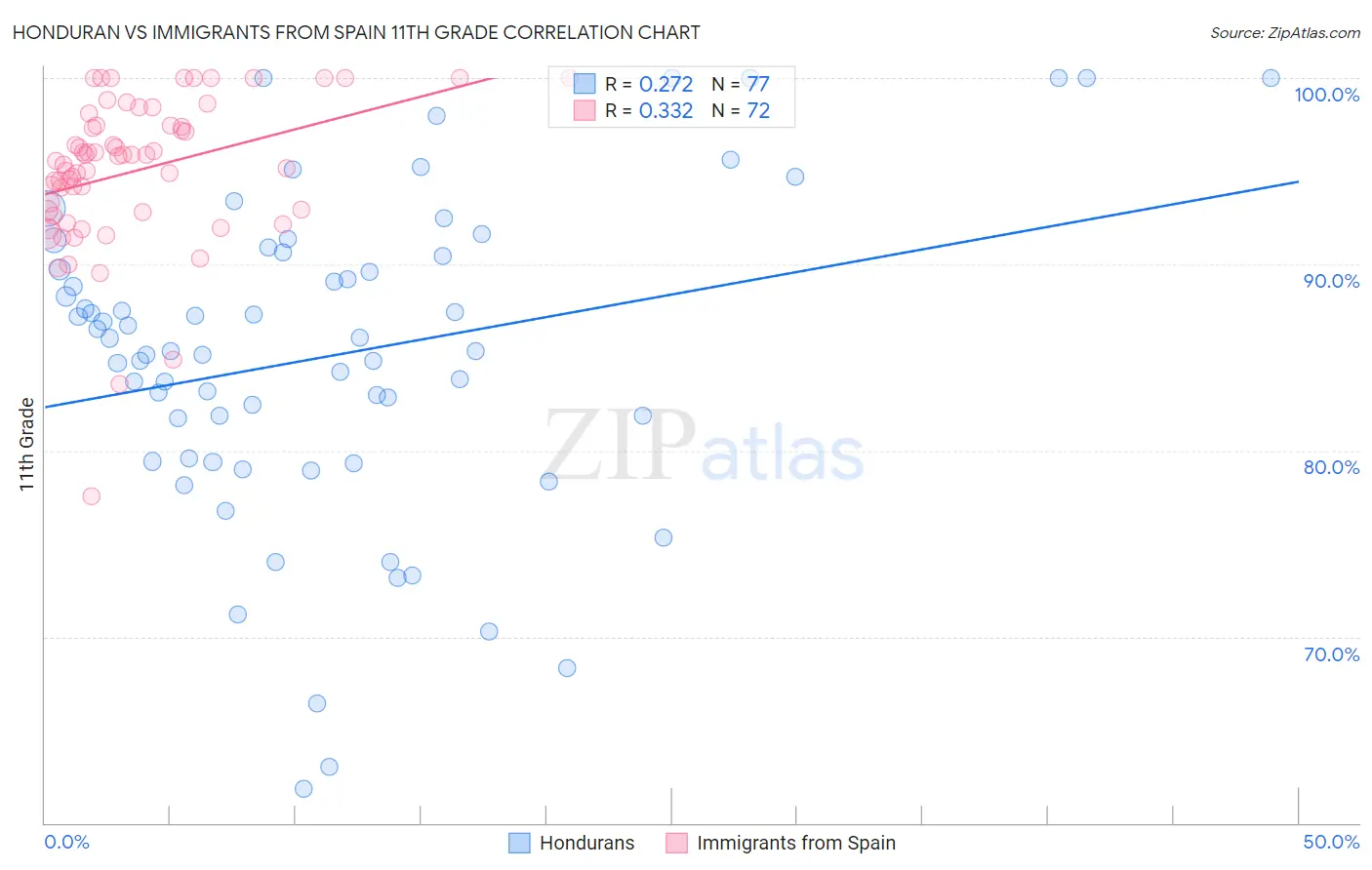 Honduran vs Immigrants from Spain 11th Grade