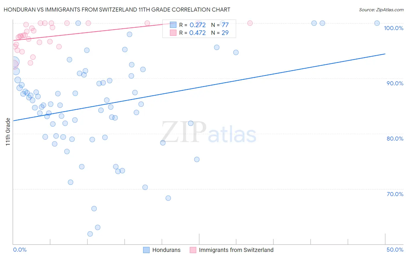 Honduran vs Immigrants from Switzerland 11th Grade