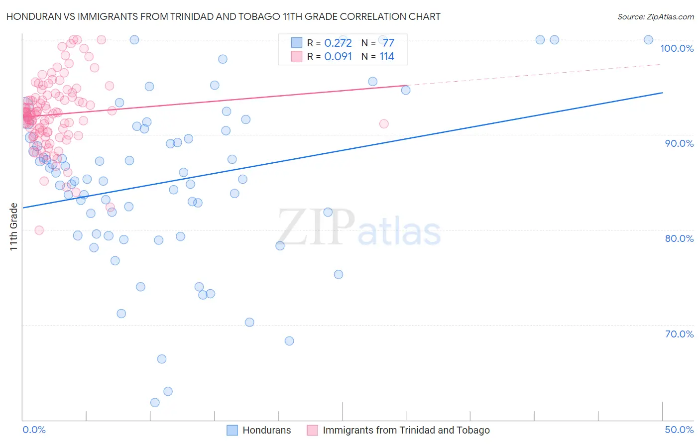 Honduran vs Immigrants from Trinidad and Tobago 11th Grade