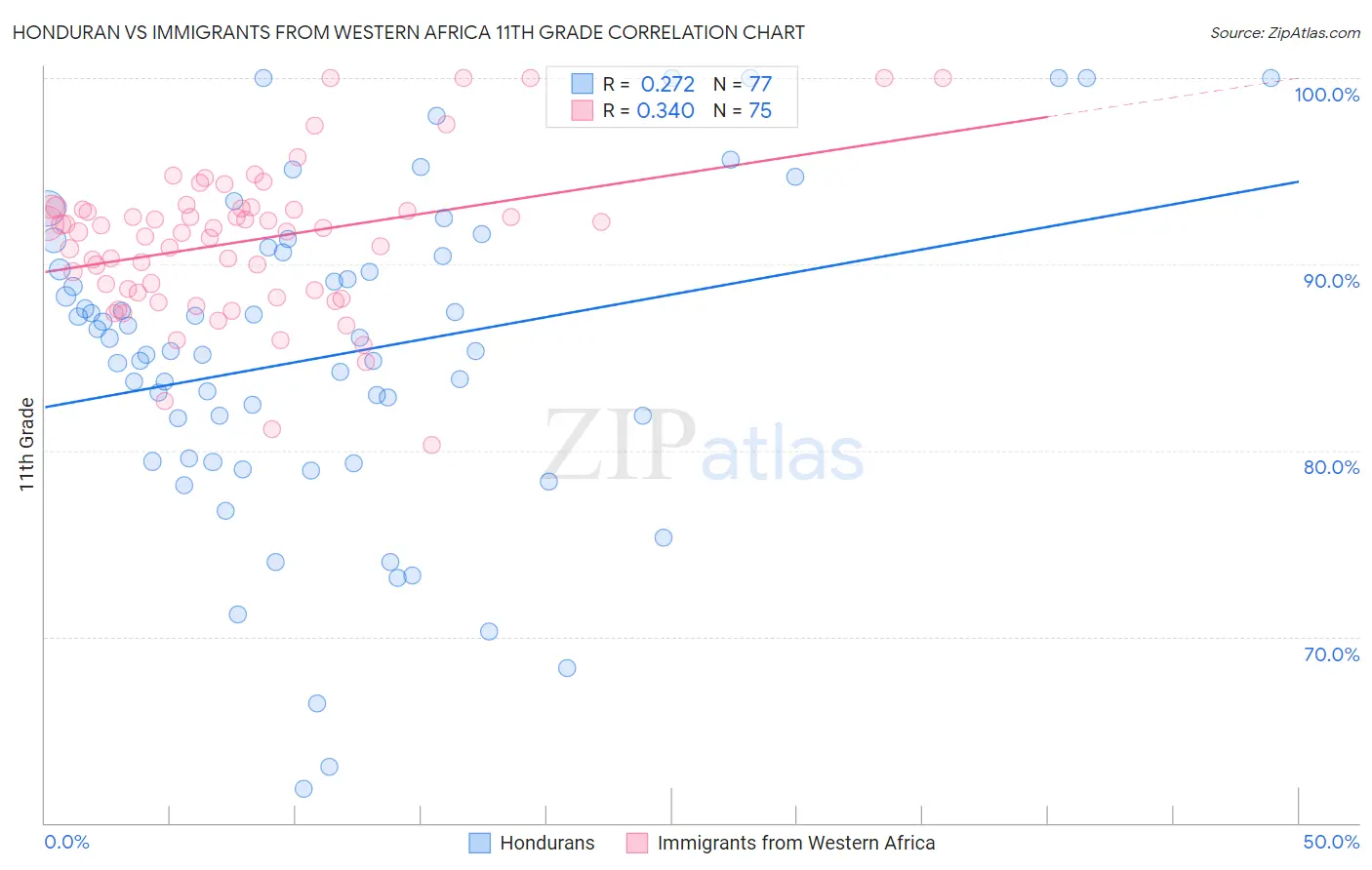 Honduran vs Immigrants from Western Africa 11th Grade