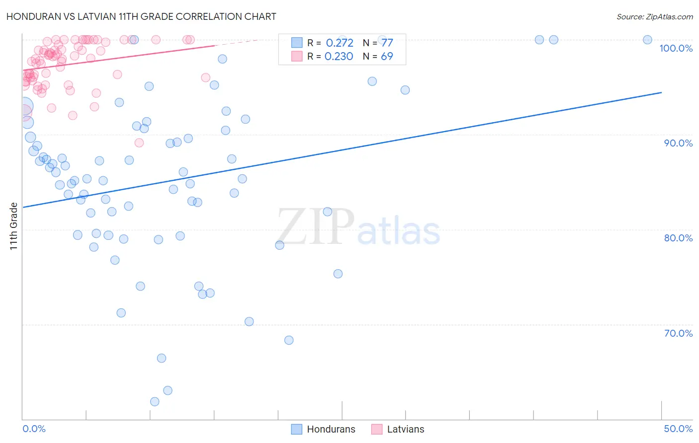 Honduran vs Latvian 11th Grade