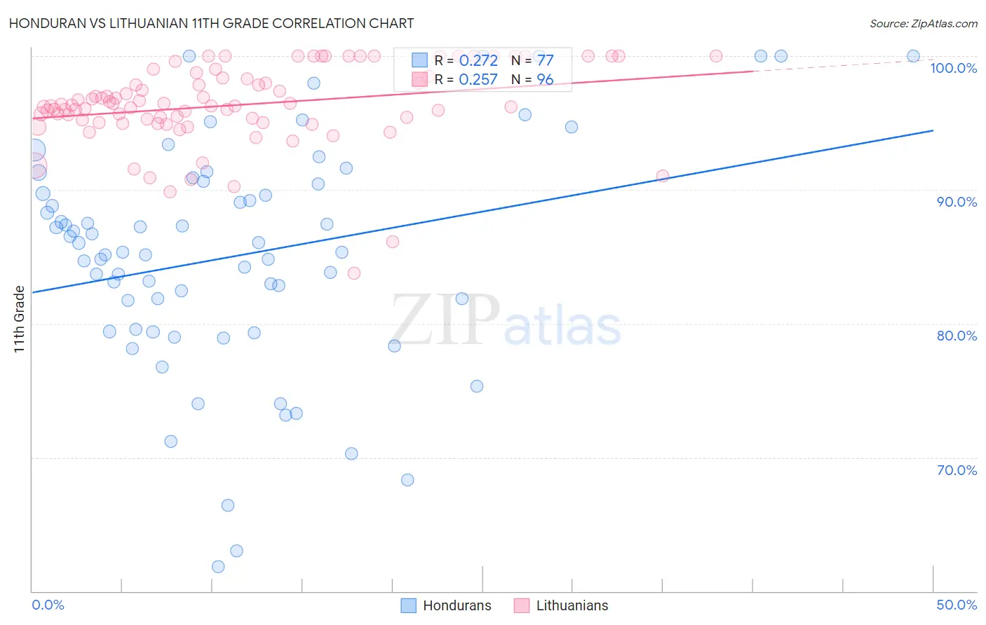 Honduran vs Lithuanian 11th Grade