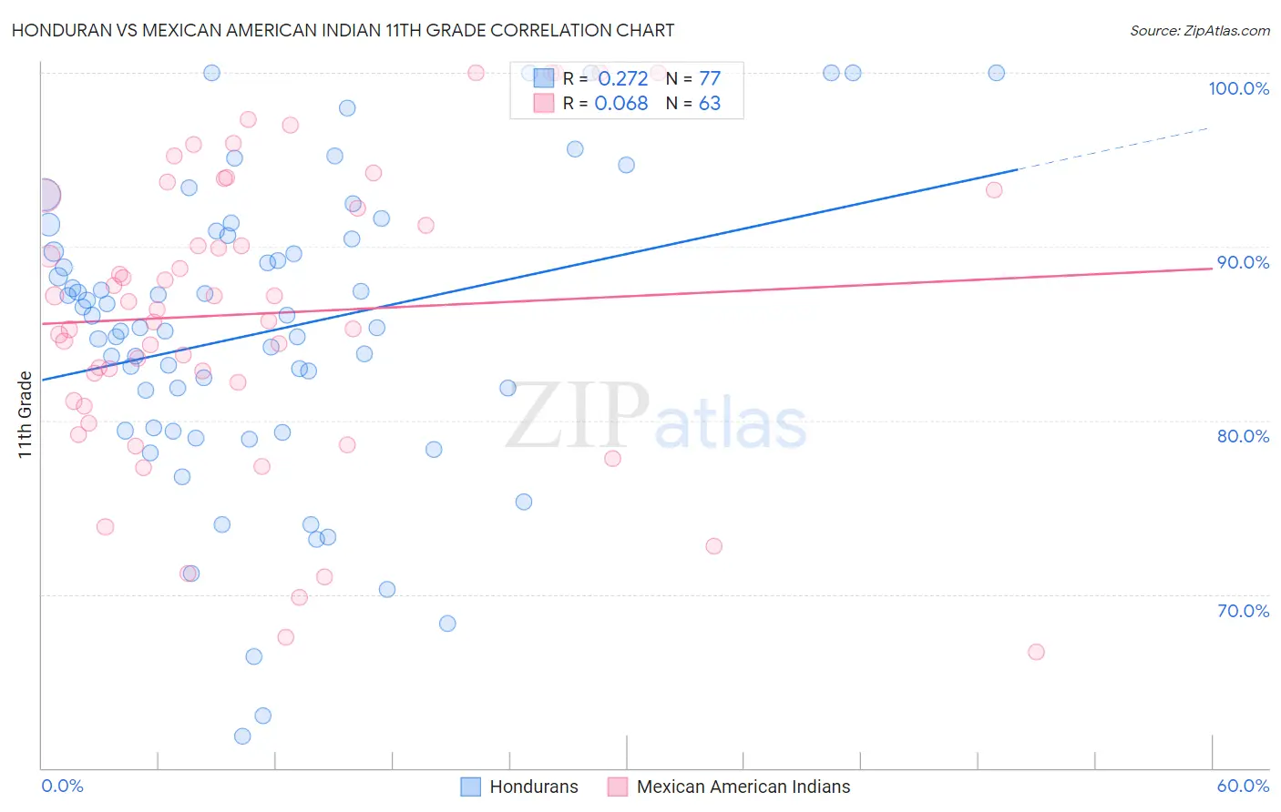 Honduran vs Mexican American Indian 11th Grade