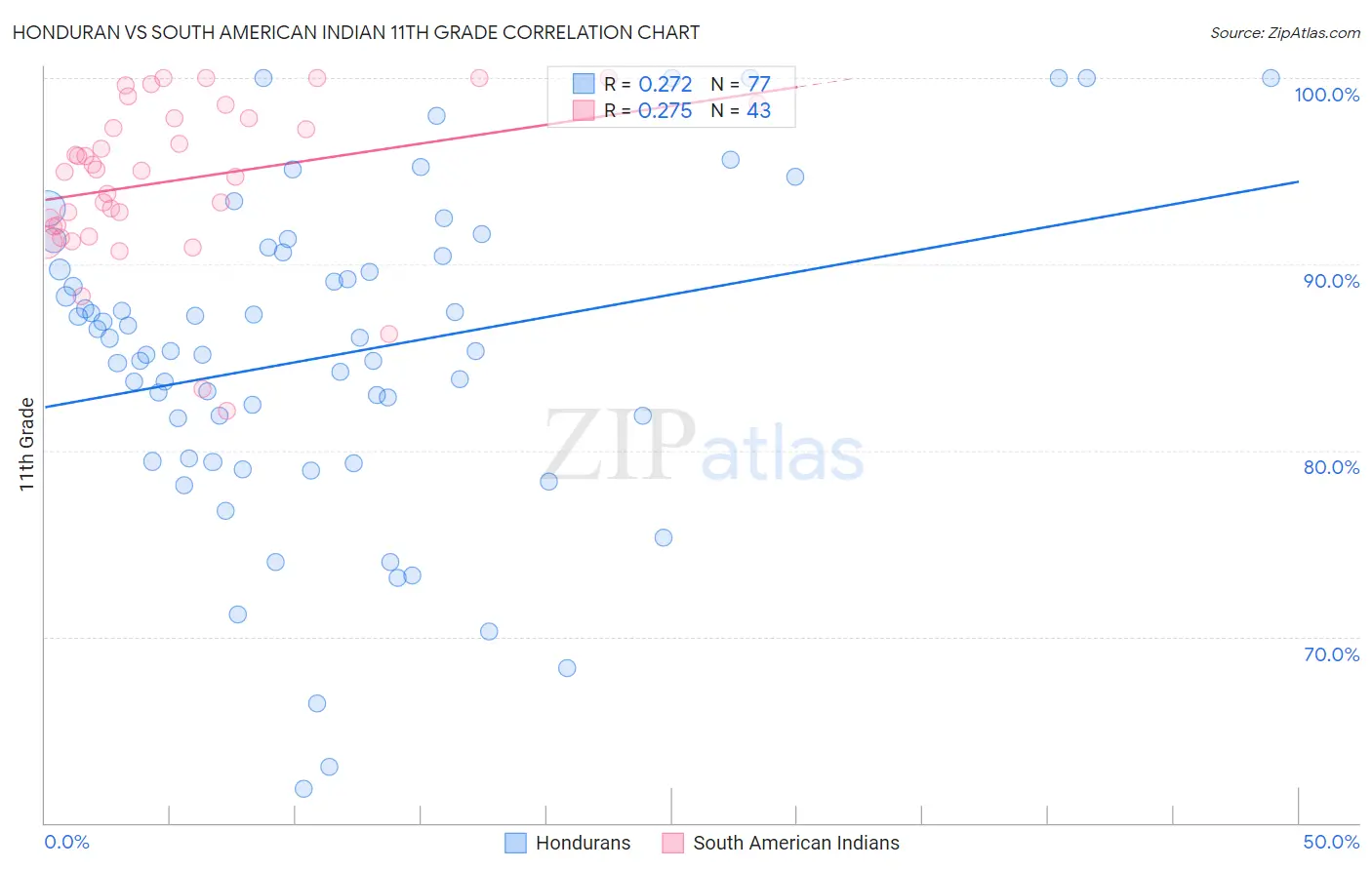 Honduran vs South American Indian 11th Grade