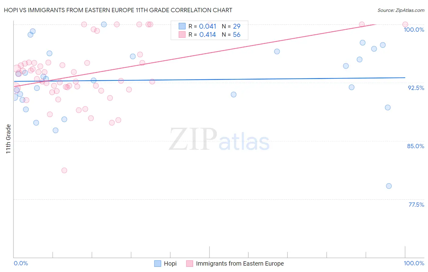 Hopi vs Immigrants from Eastern Europe 11th Grade