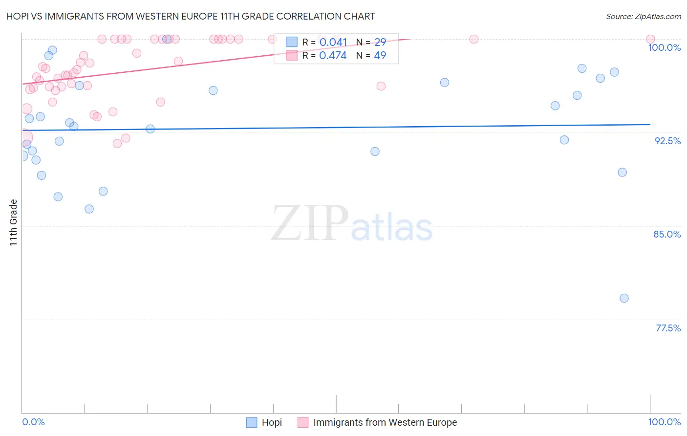 Hopi vs Immigrants from Western Europe 11th Grade