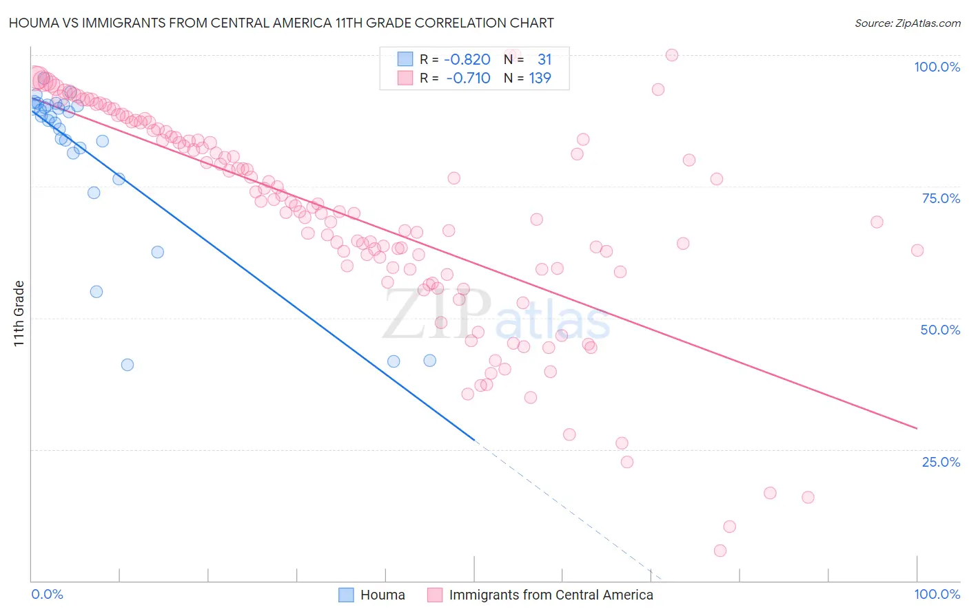 Houma vs Immigrants from Central America 11th Grade