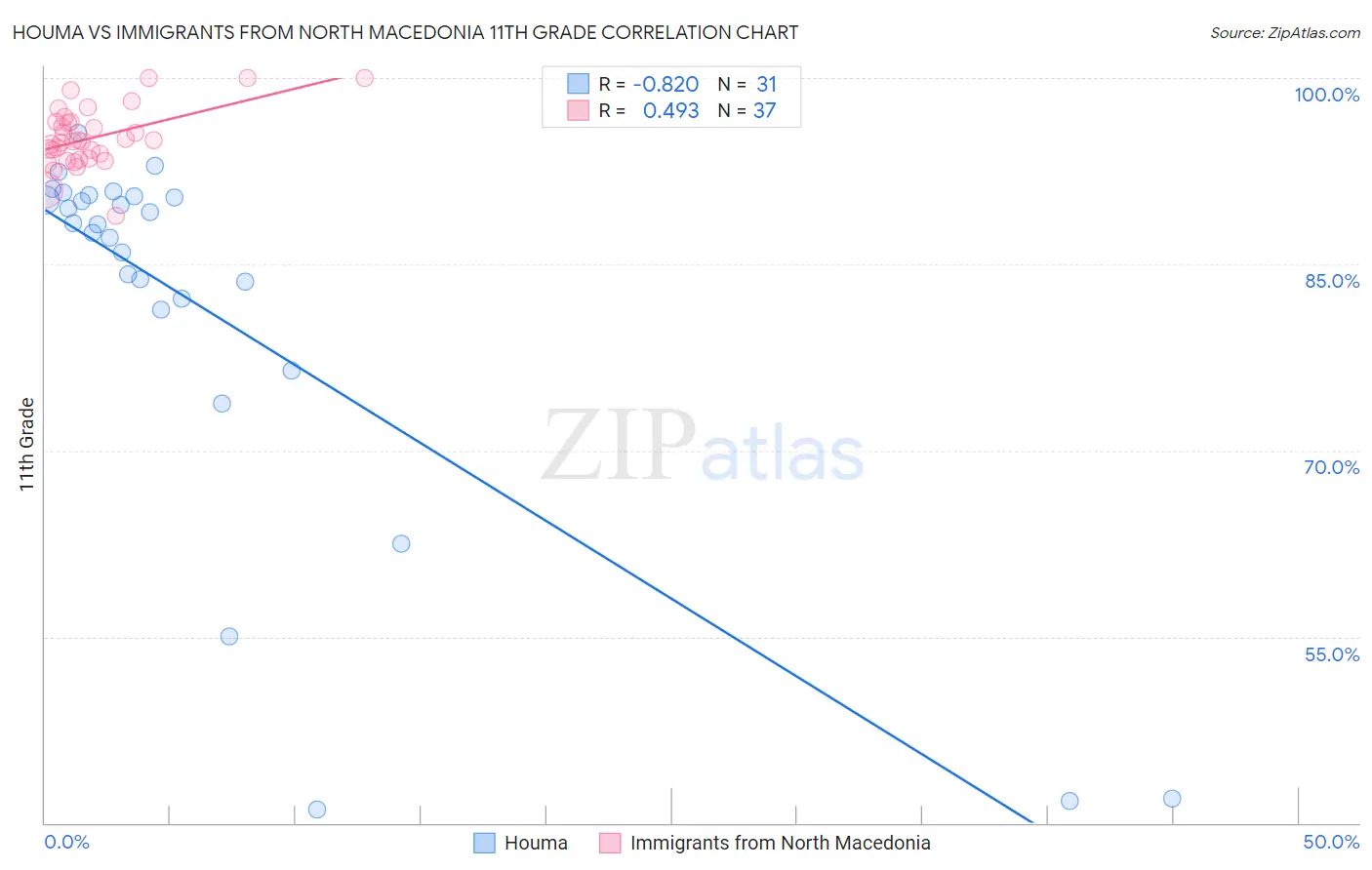 Houma vs Immigrants from North Macedonia 11th Grade