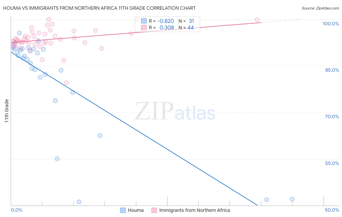 Houma vs Immigrants from Northern Africa 11th Grade
