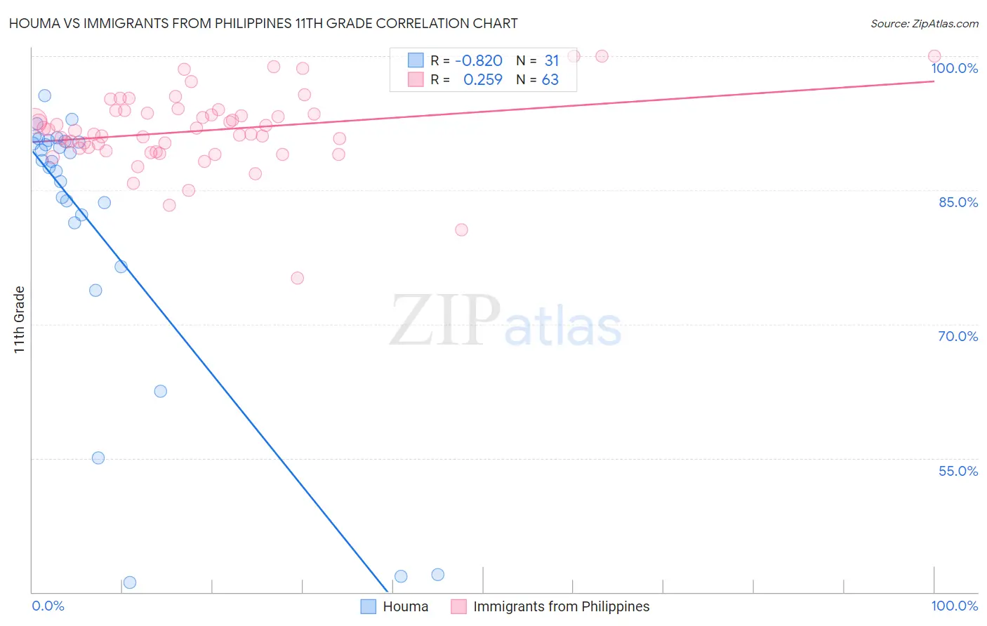 Houma vs Immigrants from Philippines 11th Grade