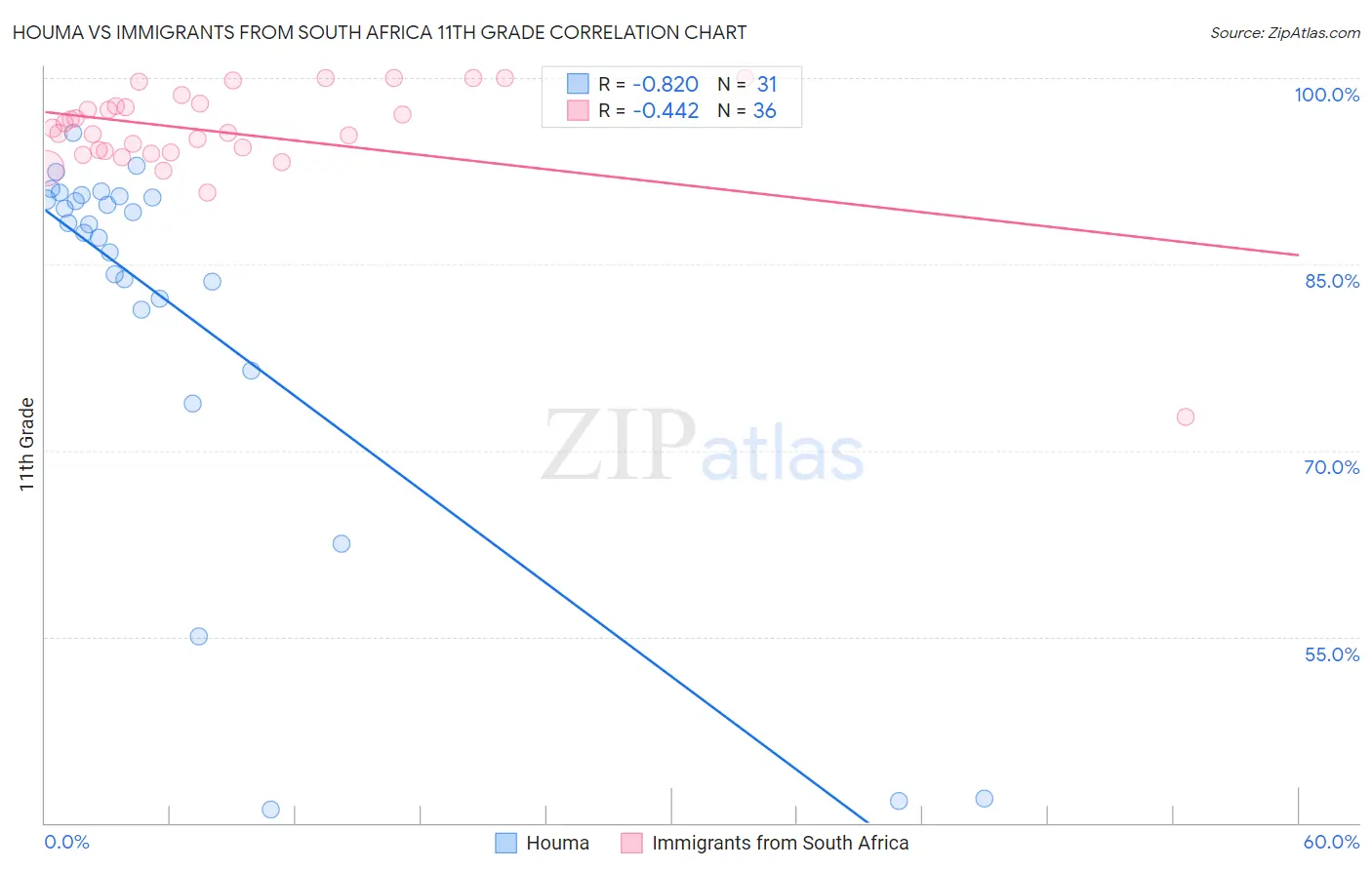 Houma vs Immigrants from South Africa 11th Grade