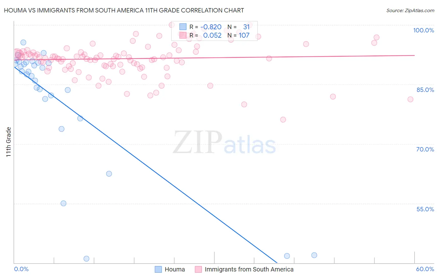 Houma vs Immigrants from South America 11th Grade