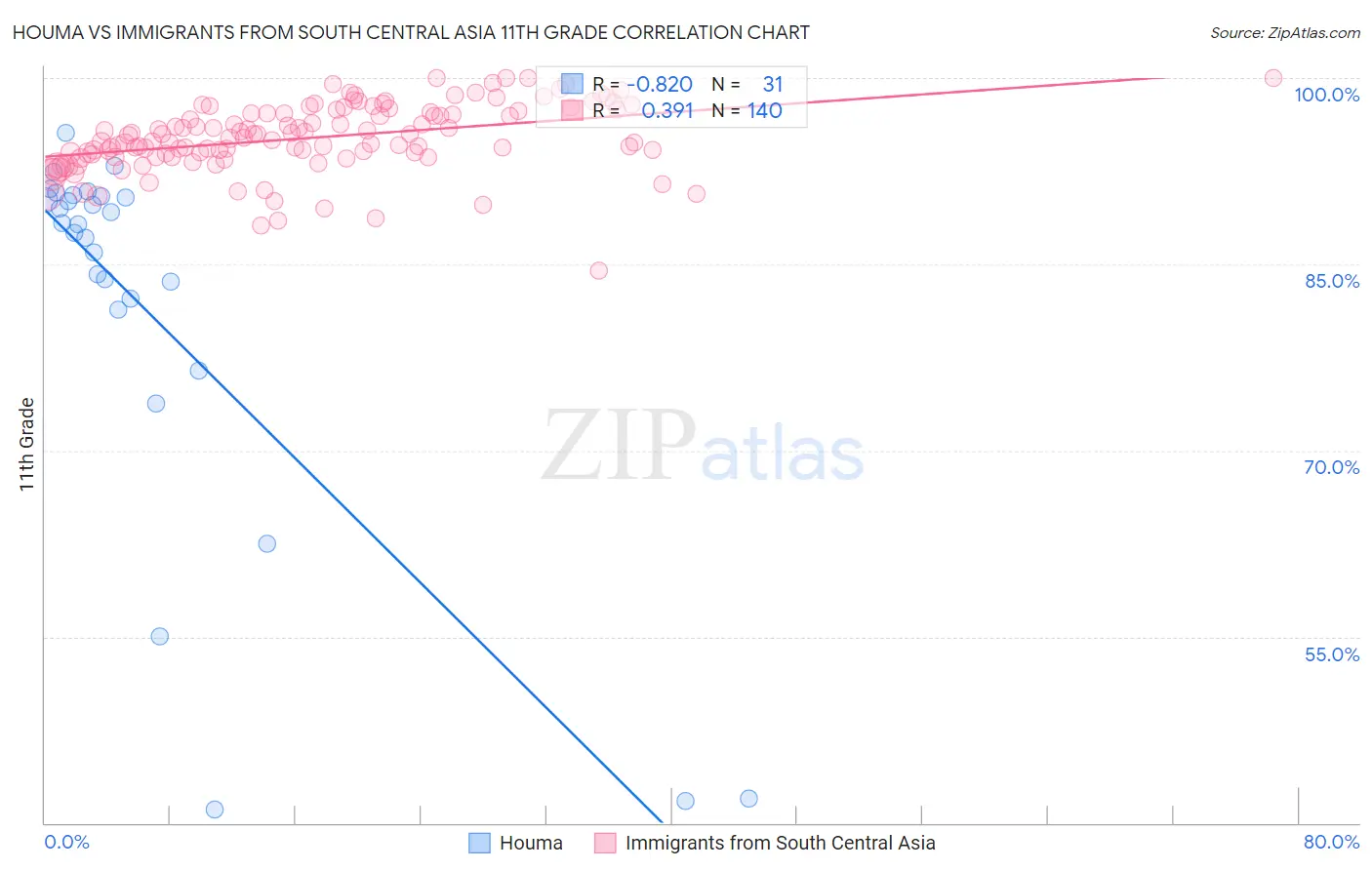 Houma vs Immigrants from South Central Asia 11th Grade