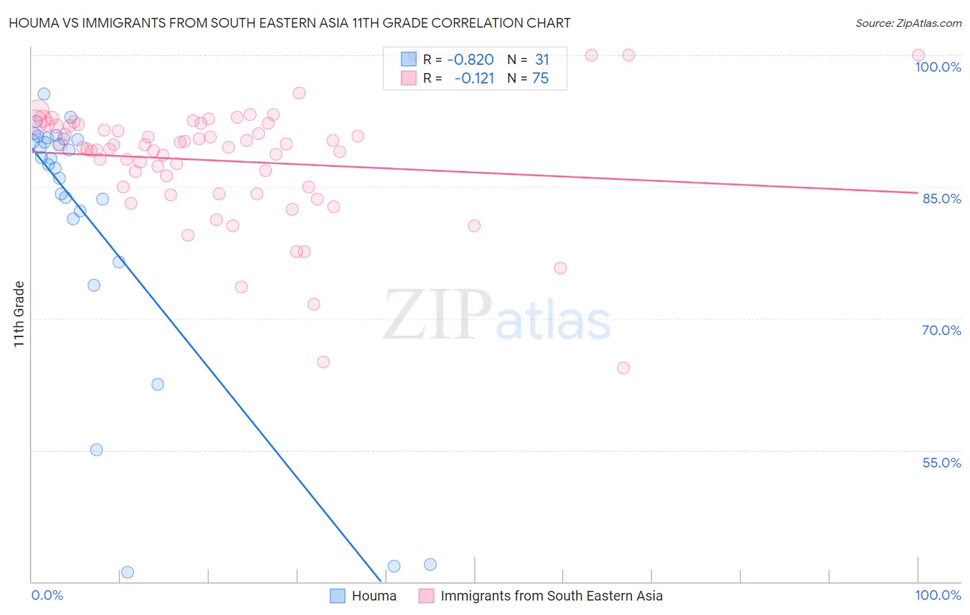 Houma vs Immigrants from South Eastern Asia 11th Grade