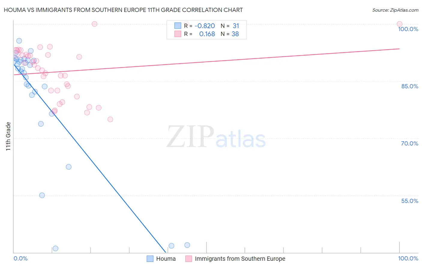 Houma vs Immigrants from Southern Europe 11th Grade