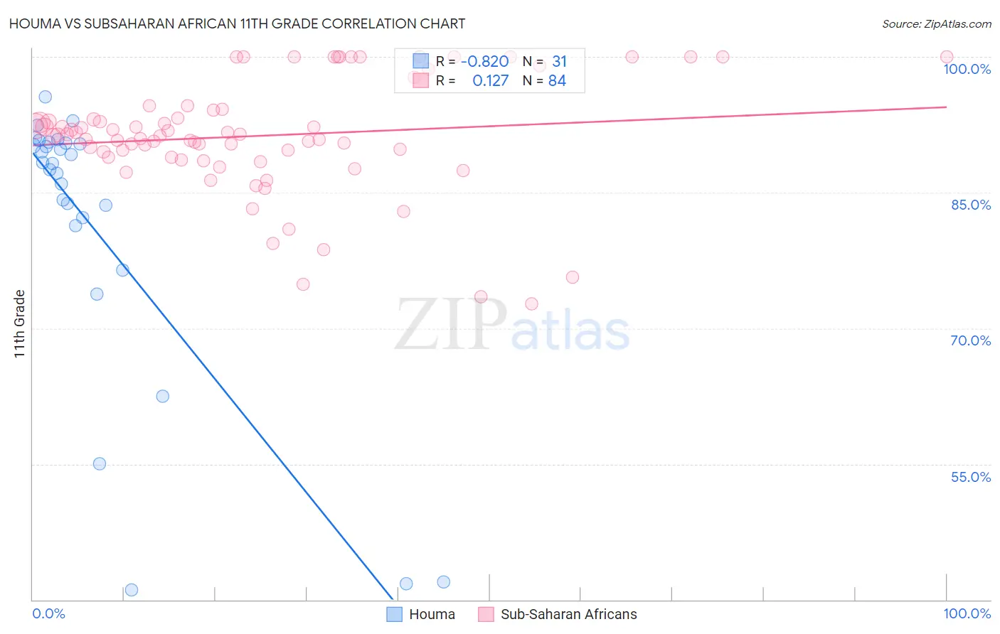 Houma vs Subsaharan African 11th Grade