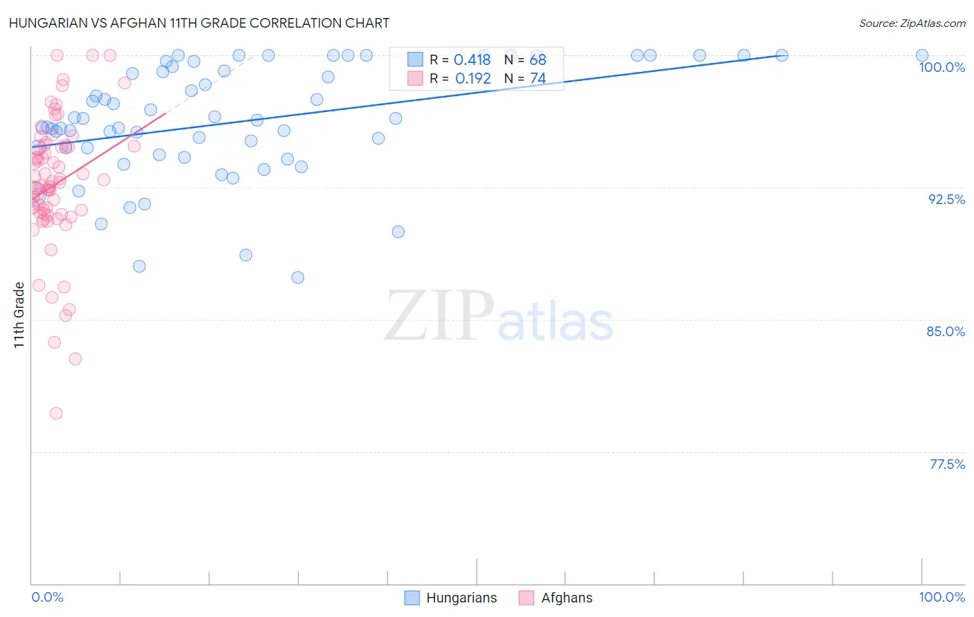 Hungarian vs Afghan 11th Grade
