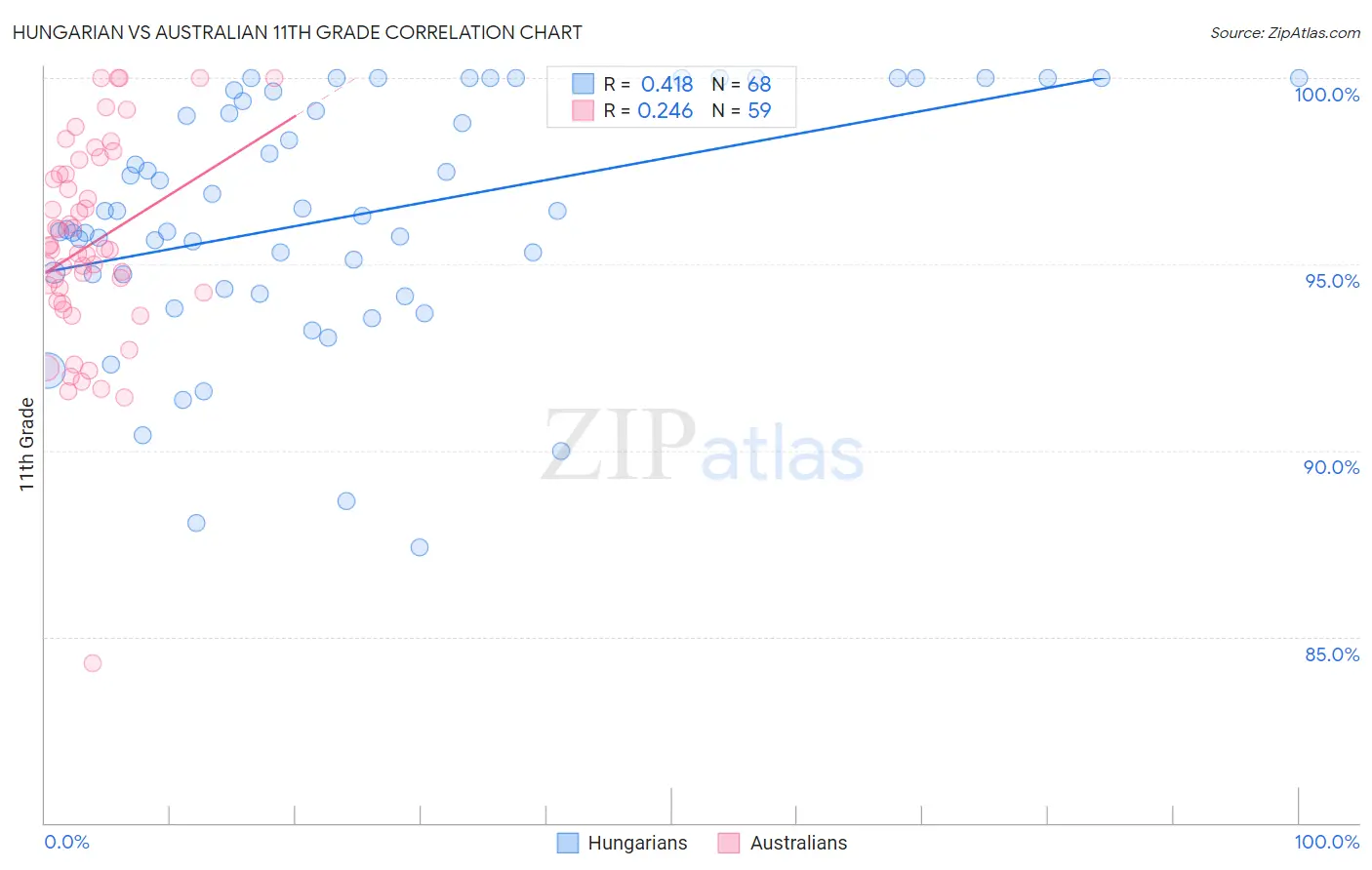 Hungarian vs Australian 11th Grade