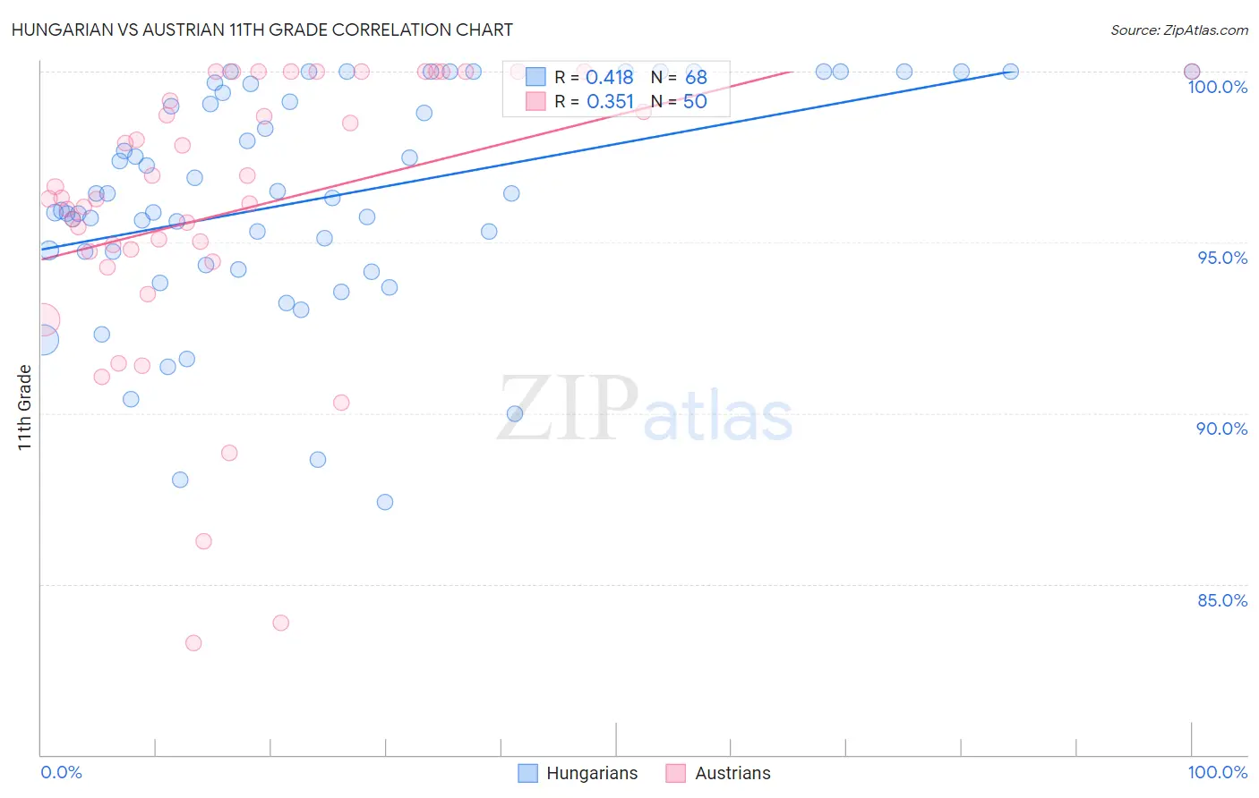 Hungarian vs Austrian 11th Grade