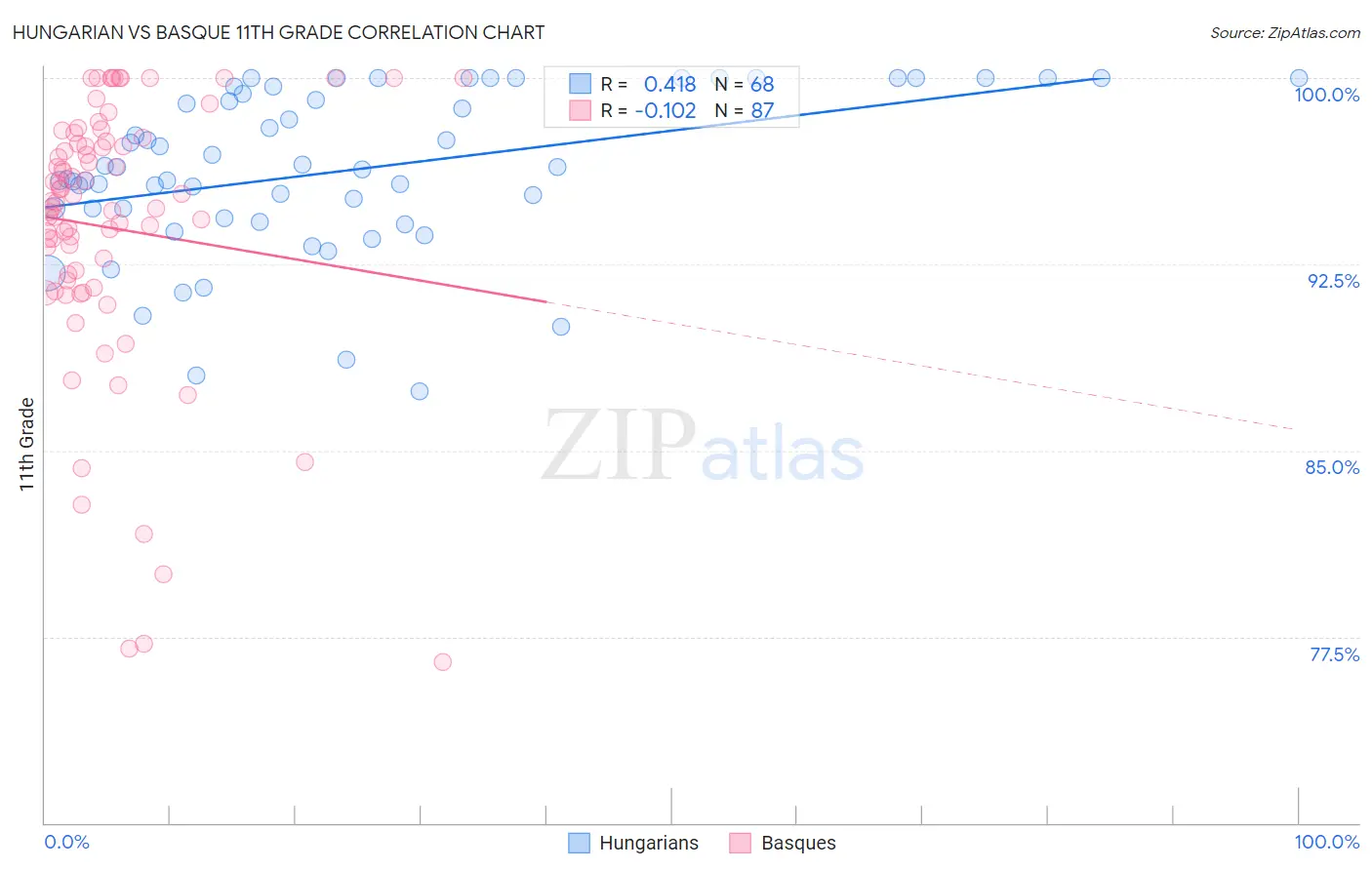 Hungarian vs Basque 11th Grade