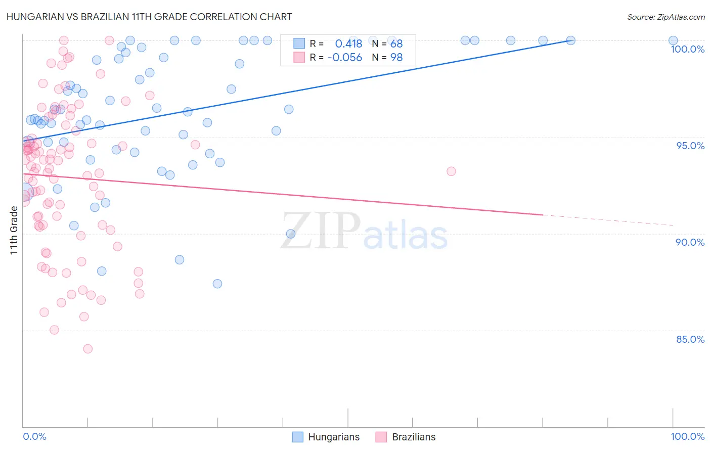 Hungarian vs Brazilian 11th Grade