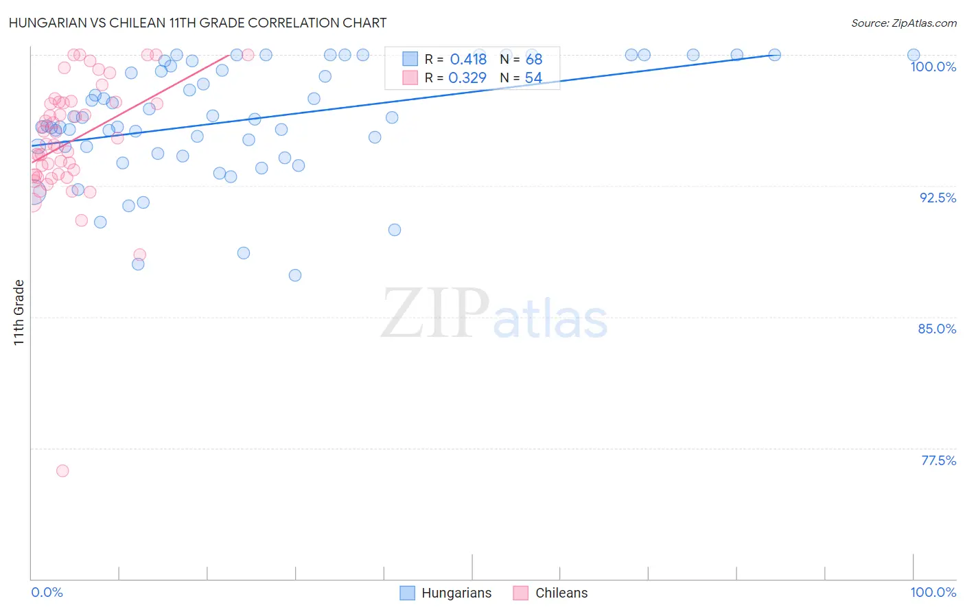Hungarian vs Chilean 11th Grade